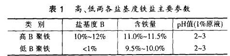 表1 高、低兩各鹽基度鐵鹽主要參數(shù)